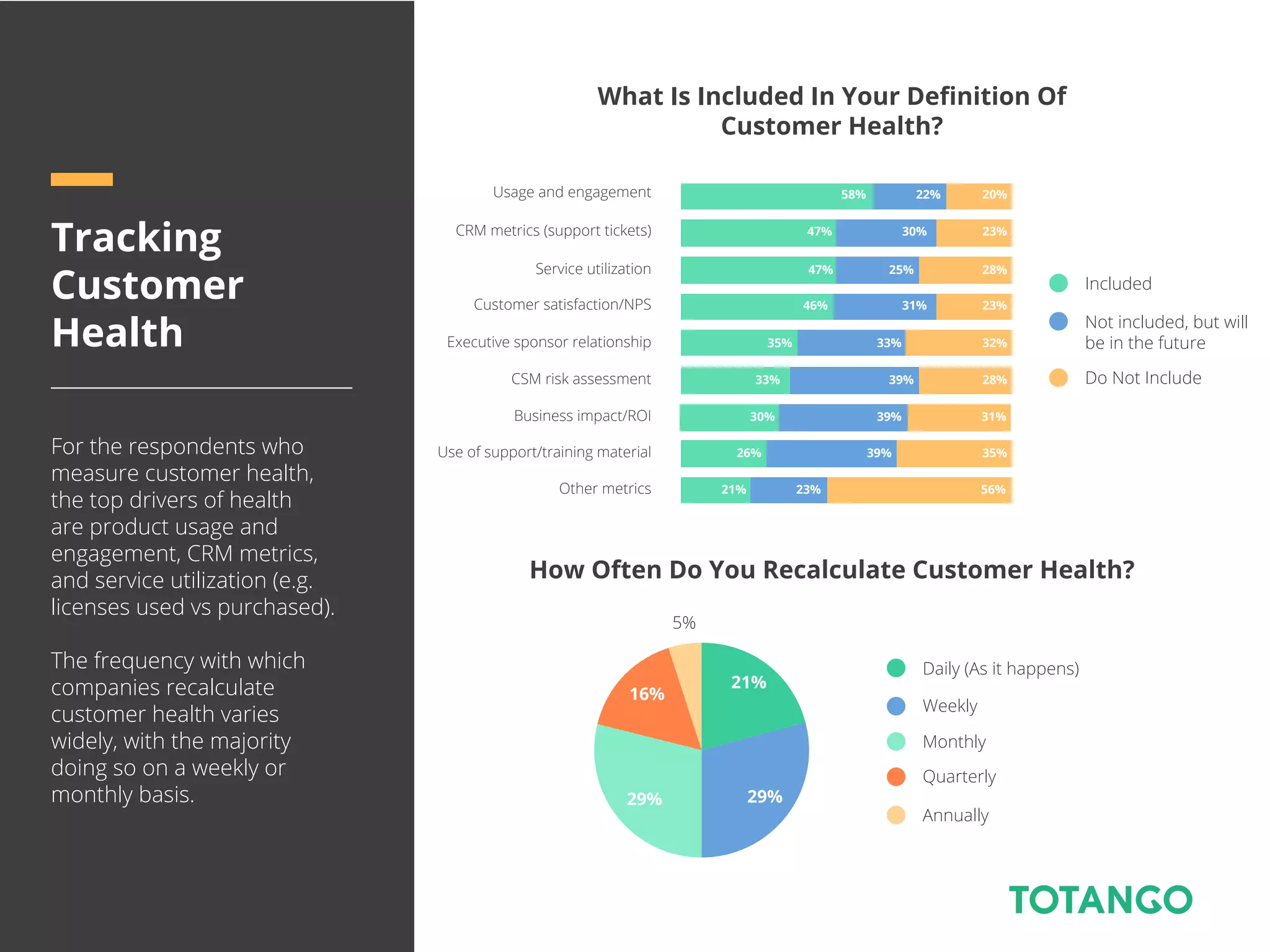 22%58% 20%
31%46% 23%
39%33% 28%
39%26% 35%
23%21% 56%
39%30% 31%
33%35% 32%
25%47% 28%
30%47% 23%
Tracking
Customer
Health
For the respondents who
measure customer health,
the top drivers of health
are product usage and
engagement, CRM metrics,
and service utilization (e.g.
licenses used vs purchased).
The frequency with which
companies recalculate
customer health varies
widely, with the majority
doing so on a weekly or
monthly basis.
What Is Included In Your Deﬁnition Of
Customer Health?
Usage and engagement
CRM metrics (support tickets)
Service utilization
Customer satisfaction/NPS
Executive sponsor relationship
CSM risk assessment
Business impact/ROI
Use of support/training material
Other metrics
Included
Not included, but will
be in the future
Do Not Include
How Often Do You Recalculate Customer Health?
Daily (As it happens)
Weekly
Monthly
Quarterly
Annually
21%
29%
16%
29%
5%
 