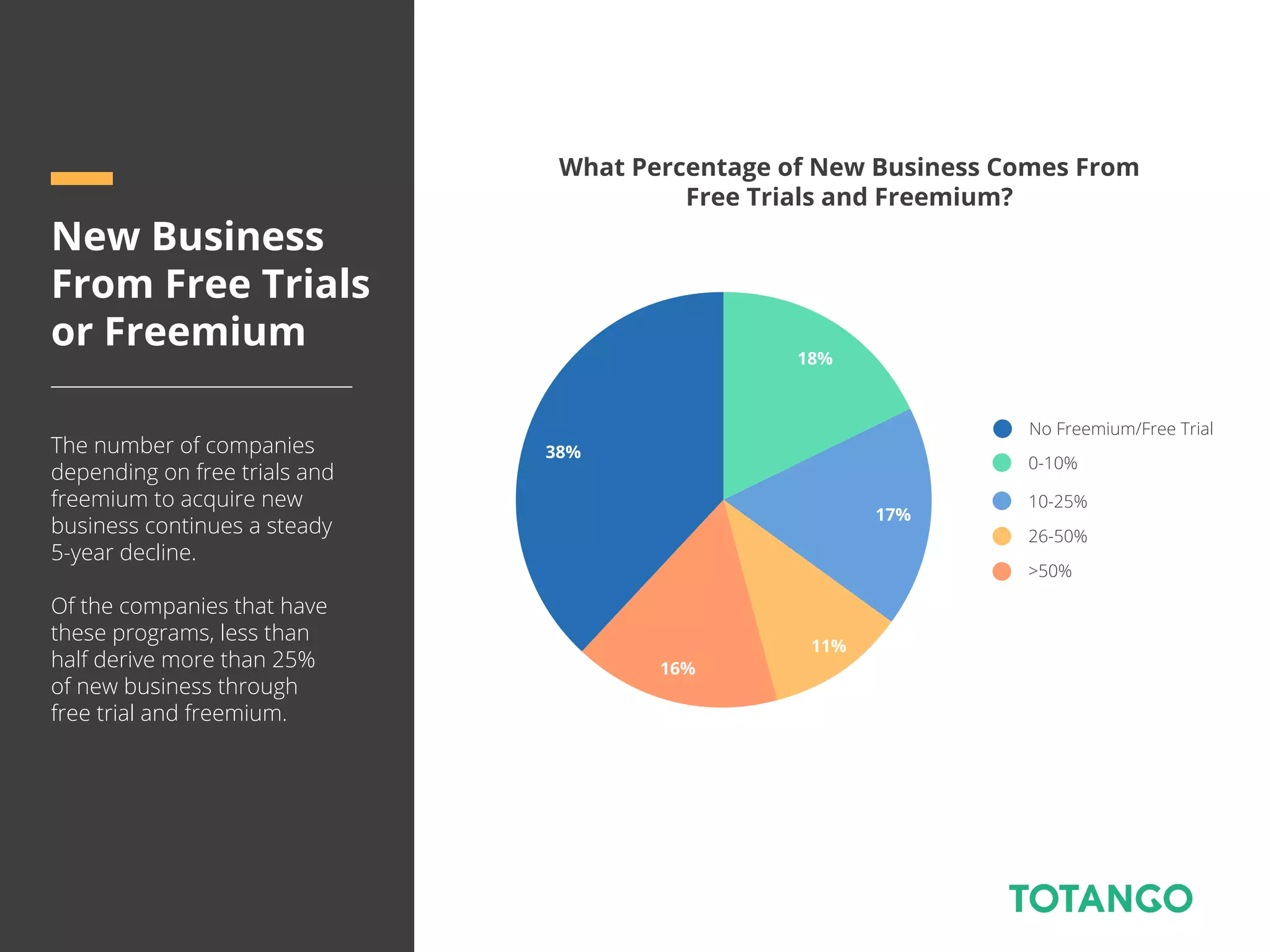 New Business
From Free Trials
or Freemium
The number of companies
depending on free trials and
freemium to acquire new
business continues a steady
5-year decline.
Of the companies that have
these programs, less than
half derive more than 25%
of new business through
free trial and freemium.
What Percentage of New Business Comes From
Free Trials and Freemium?
17%
16%
38%
18%
11%
0-10%
10-25%
26-50%
>50%
No Freemium/Free Trial
 
