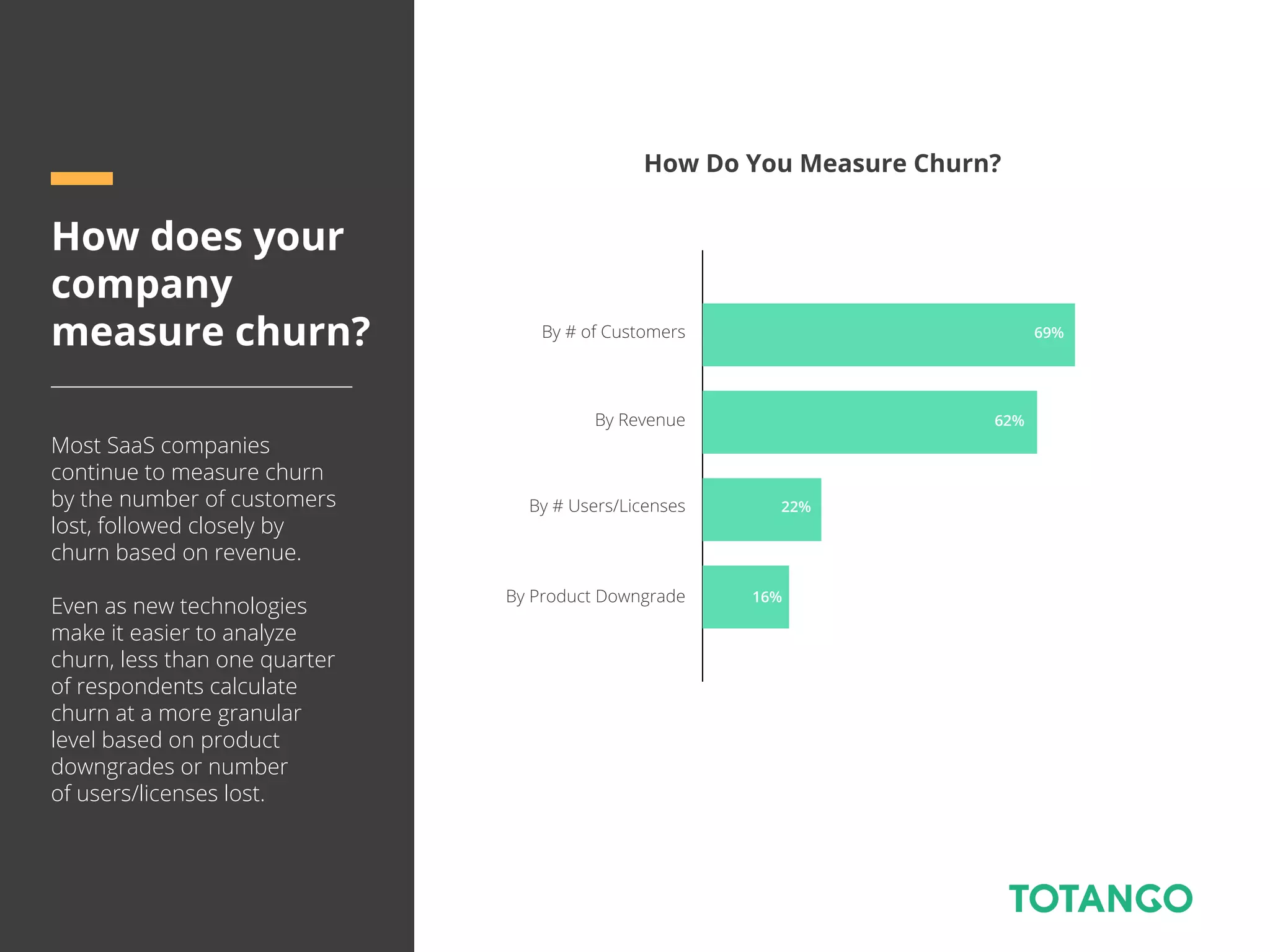 How does your
company
measure churn?
Most SaaS companies
continue to measure churn
by the number of customers
lost, followed closely by
churn based on revenue.
Even as new technologies
make it easier to analyze
churn, less than one quarter
of respondents calculate
churn at a more granular
level based on product
downgrades or number
of users/licenses lost.
How Do You Measure Churn?
By # of Customers
By Revenue
By # Users/Licenses
By Product Downgrade
69%
62%
22%
16%
 