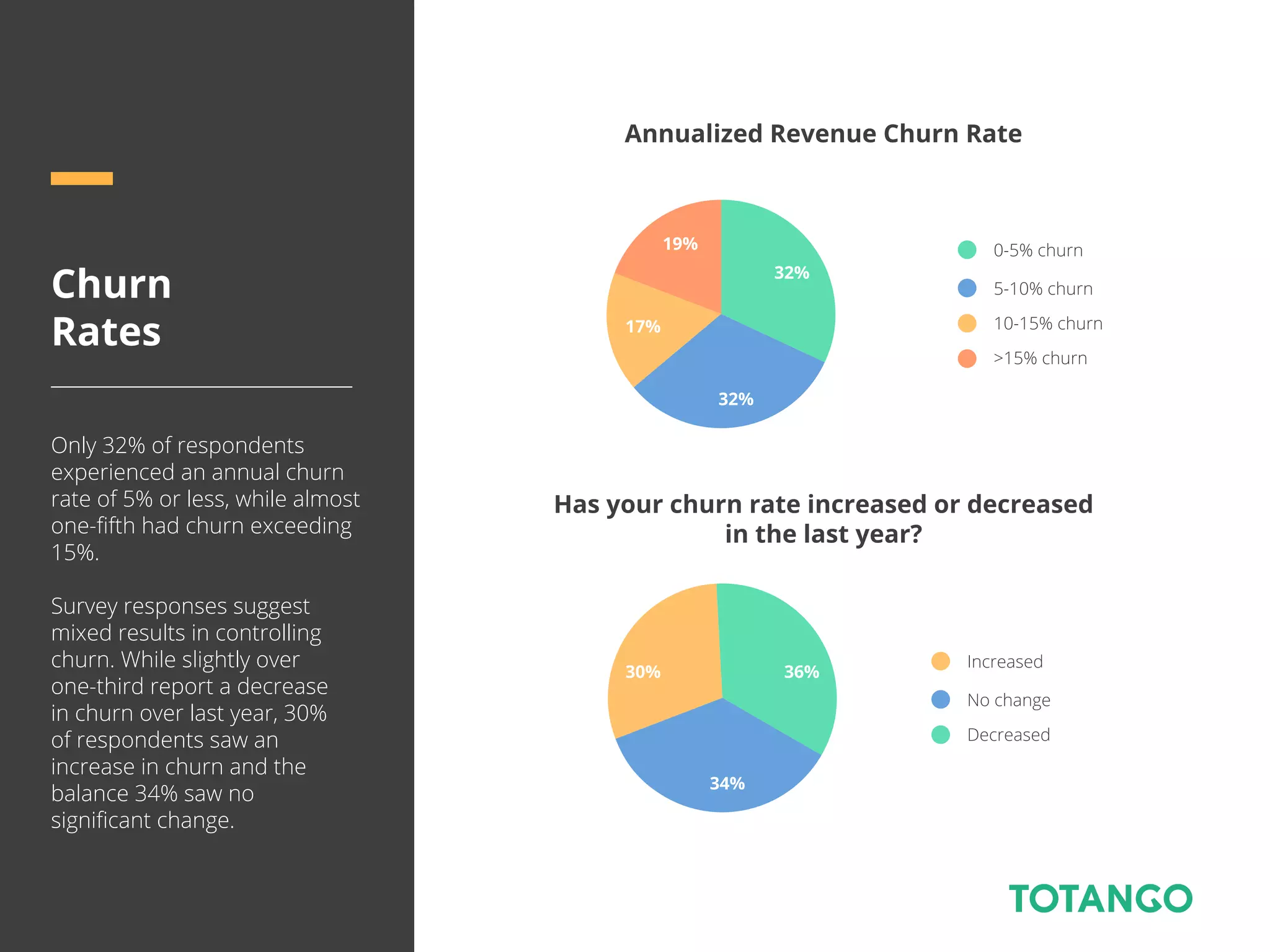 Churn
Rates
Only 32% of respondents
experienced an annual churn
rate of 5% or less, while almost
one-ﬁfth had churn exceeding
15%.
Survey responses suggest
mixed results in controlling
churn. While slightly over
one-third report a decrease
in churn over last year, 30%
of respondents saw an
increase in churn and the
balance 34% saw no
signiﬁcant change.
Annualized Revenue Churn Rate
0-5% churn
5-10% churn
10-15% churn
>15% churn
32%
32%
17%
19%
36%
34%
30%
Increased
No change
Decreased
Has your churn rate increased or decreased
in the last year?
 