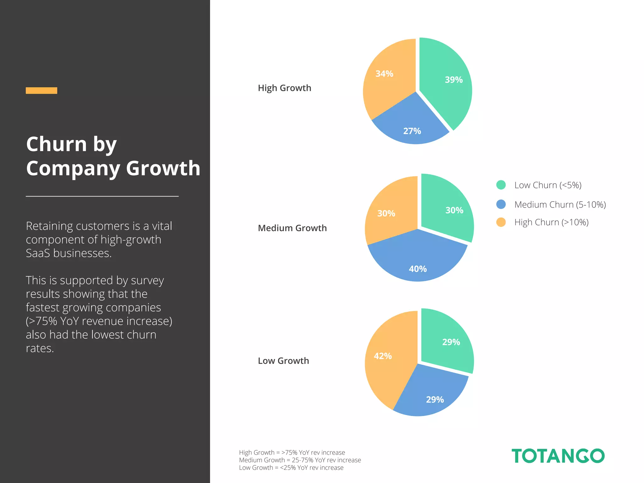 Churn by
Company Growth
Retaining customers is a vital
component of high-growth
SaaS businesses.
This is supported by survey
results showing that the
fastest growing companies
(>75% YoY revenue increase)
also had the lowest churn
rates.
Low Churn (<5%)
Medium Churn (5-10%)
High Churn (>10%)
High Growth
Medium Growth
Low Growth
39%
27%
34%
30%
40%
30%
29%
29%
42%
High Growth = >75% YoY rev increase
Medium Growth = 25-75% YoY rev increase
Low Growth = <25% YoY rev increase
 