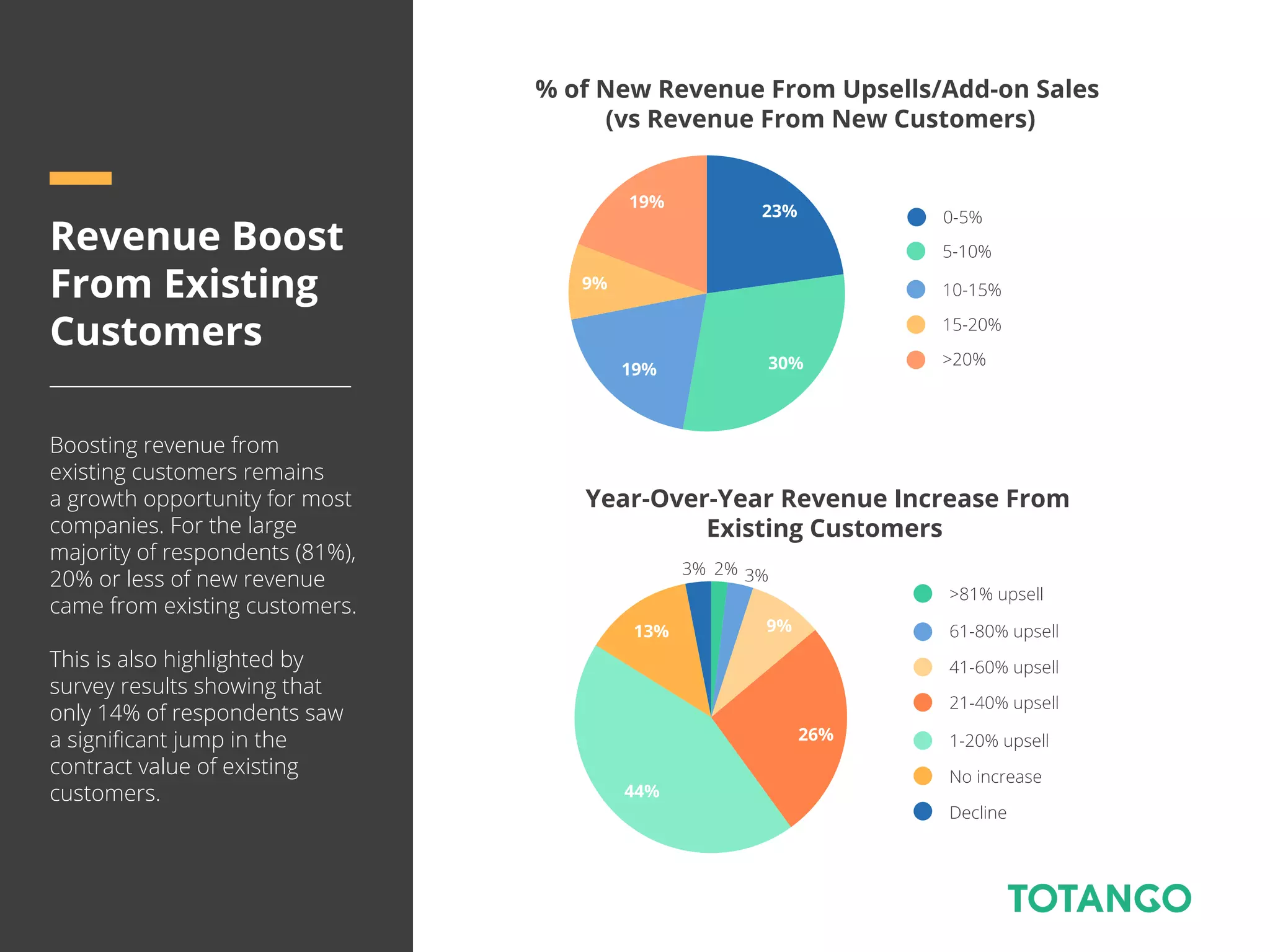 Revenue Boost
From Existing
Customers
Boosting revenue from
existing customers remains
a growth opportunity for most
companies. For the large
majority of respondents (81%),
20% or less of new revenue
came from existing customers.
This is also highlighted by
survey results showing that
only 14% of respondents saw
a signiﬁcant jump in the
contract value of existing
customers.
Year-Over-Year Revenue Increase From
Existing Customers
>81% upsell
61-80% upsell
41-60% upsell
21-40% upsell
1-20% upsell
No increase
Decline
9%
26%
44%
13%
3% 2% 3%
5-10%
10-15%
15-20%
>20%
0-5%
% of New Revenue From Upsells/Add-on Sales
(vs Revenue From New Customers)
23%
30%19%
19%
9%
 