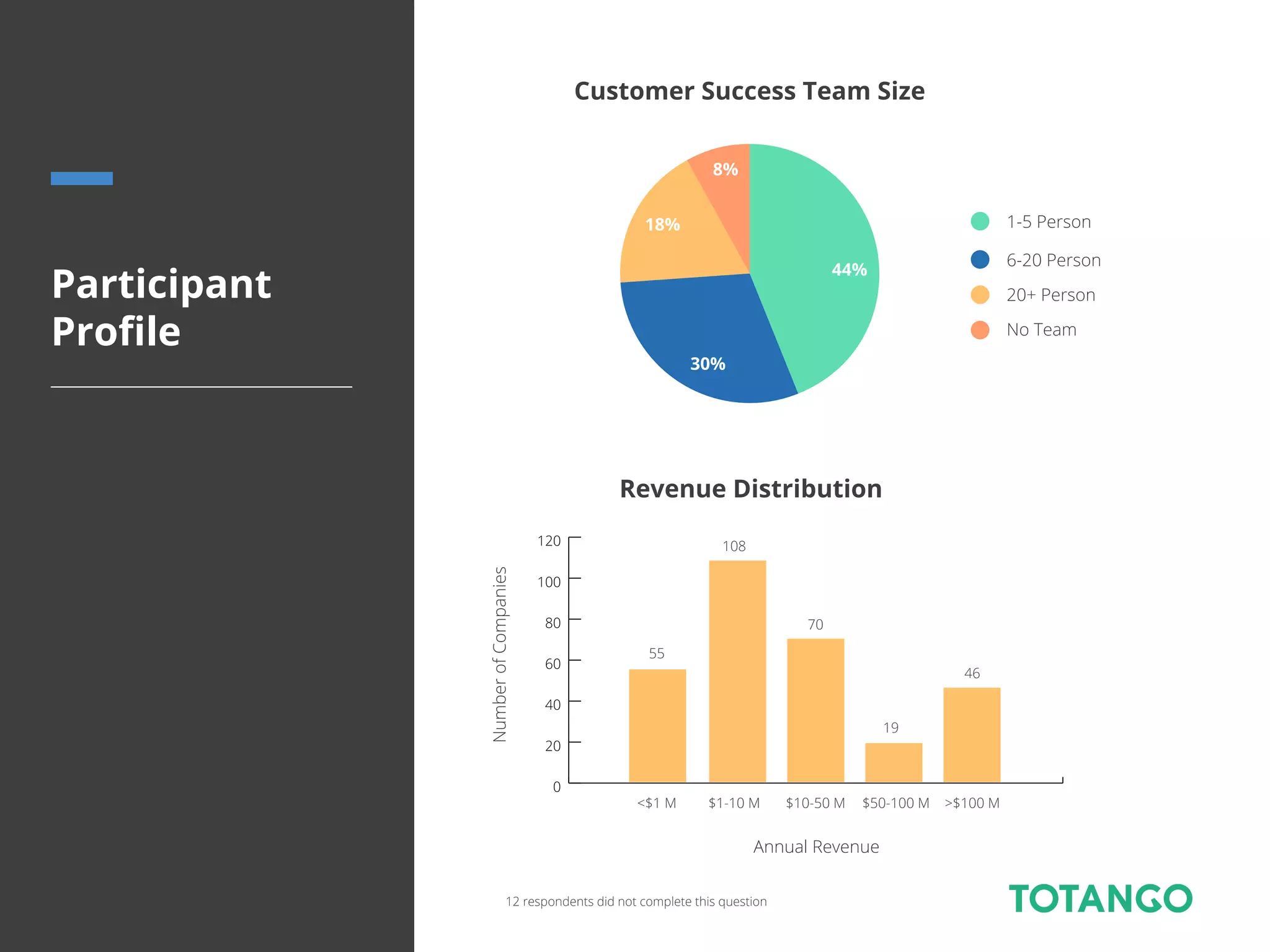 Participant
Proﬁle
Customer Success Team Size
1-5 Person
6-20 Person
20+ Person
No Team
44%
30%
18%
8%
Revenue Distribution
0
20
40
60
80
100
120
<$1 M $1-10 M $10-50 M $50-100 M >$100 M
55
108
70
19
46
Annual Revenue
NumberofCompanies
12 respondents did not complete this question
 