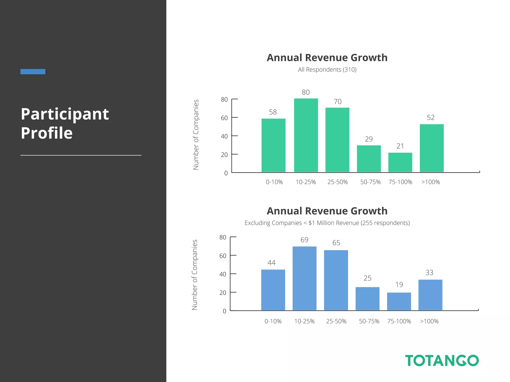 Annual Revenue Growth
Participant
Proﬁle
NumberofCompanies
0
20
40
60
80
0
20
40
60
80
NumberofCompanies
0-10% 10-25% 25-50% 50-75% 75-100% >100%
0-10% 10-25% 25-50% 50-75% 75-100% >100%
58
80
70
29
21
52
44
69 65
25
19
33
All Respondents (310)
Annual Revenue Growth
Excluding Companies < $1 Million Revenue (255 respondents)
 