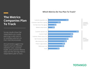 37%
45%
46%
55%
22%
37%
The Metrics
Companies Plan
To Track
Survey results show that
respondents are mostly
planning to add metrics
on existing customers to
their internal processes.
Annual trends suggest that
metrics such as customer
retention cost, customer
health, and customer lifetime
value are the next big metrics
respondents plan to track.
Which Metrics Do You Plan To Track?
Customer acquisition cost
Conversion rates (free to paying)
# of new trial or free signups
Website unique visitors
Customer retention cost
Customer health
Customer Lifetime Value (CLV)
Net Promoter Score (NPS)
Add-on/expansion sales
Product usage statistics
Revenue per user
Churn 17%
32%
30%
34%
10%
Customer
acquisition
metrics
Metrics
on existing
customers
13%
 