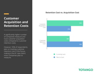 Customer
Acquisition and
Retention Costs
A signiﬁcantly higher number
of companies measure and
track customer acquisition
costs compared to customer
retention costs.
However, 55% of respondents
plan on tracking customer
retention cost in the future,
making it the #1 new metric
most companies plan to
measure.
Retention Cost vs. Acquisition Cost
Customer
Acquisition
Cost
Customer
Retention
Cost
56%
37%
55%
Currently track
Plan to track
35%
 