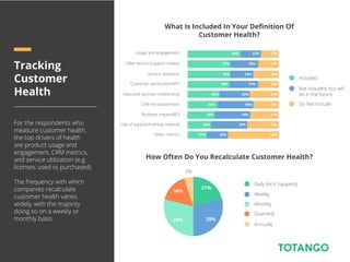 22%58% 20%
31%46% 23%
39%33% 28%
39%26% 35%
23%21% 56%
39%30% 31%
33%35% 32%
25%47% 28%
30%47% 23%
Tracking
Customer
Health
For the respondents who
measure customer health,
the top drivers of health
are product usage and
engagement, CRM metrics,
and service utilization (e.g.
licenses used vs purchased).
The frequency with which
companies recalculate
customer health varies
widely, with the majority
doing so on a weekly or
monthly basis.
What Is Included In Your Deﬁnition Of
Customer Health?
Usage and engagement
CRM metrics (support tickets)
Service utilization
Customer satisfaction/NPS
Executive sponsor relationship
CSM risk assessment
Business impact/ROI
Use of support/training material
Other metrics
Included
Not included, but will
be in the future
Do Not Include
How Often Do You Recalculate Customer Health?
Daily (As it happens)
Weekly
Monthly
Quarterly
Annually
21%
29%
16%
29%
5%
 