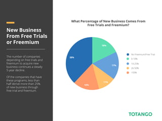 New Business
From Free Trials
or Freemium
The number of companies
depending on free trials and
freemium to acquire new
business continues a steady
5-year decline.
Of the companies that have
these programs, less than
half derive more than 25%
of new business through
free trial and freemium.
What Percentage of New Business Comes From
Free Trials and Freemium?
17%
16%
38%
18%
11%
0-10%
10-25%
26-50%
>50%
No Freemium/Free Trial
 