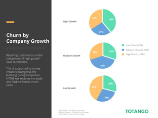 Churn by
Company Growth
Retaining customers is a vital
component of high-growth
SaaS businesses.
This is supported by survey
results showing that the
fastest growing companies
(>75% YoY revenue increase)
also had the lowest churn
rates.
Low Churn (<5%)
Medium Churn (5-10%)
High Churn (>10%)
High Growth
Medium Growth
Low Growth
39%
27%
34%
30%
40%
30%
29%
29%
42%
High Growth = >75% YoY rev increase
Medium Growth = 25-75% YoY rev increase
Low Growth = <25% YoY rev increase
 