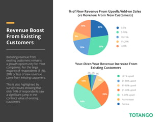 Revenue Boost
From Existing
Customers
Boosting revenue from
existing customers remains
a growth opportunity for most
companies. For the large
majority of respondents (81%),
20% or less of new revenue
came from existing customers.
This is also highlighted by
survey results showing that
only 14% of respondents saw
a signiﬁcant jump in the
contract value of existing
customers.
Year-Over-Year Revenue Increase From
Existing Customers
>81% upsell
61-80% upsell
41-60% upsell
21-40% upsell
1-20% upsell
No increase
Decline
9%
26%
44%
13%
3% 2% 3%
5-10%
10-15%
15-20%
>20%
0-5%
% of New Revenue From Upsells/Add-on Sales
(vs Revenue From New Customers)
23%
30%19%
19%
9%
 