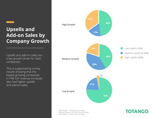 Upsells and
Add-on Sales by
Company Growth
Upsells and add-on sales are
a key growth driver for SaaS
companies.
This is supported by survey
results showing that the
fastest growing companies
(>75% YoY revenue increase)
also had higher upsells
and add-on sales.
Low Upsell (<20%)
Medium Upsell (20-40%)
High Upsell (>40%)
High Growth
Medium Growth
Low Growth
48%
17%
35%
42%
38%
20%
76%
3%
21%
High Growth = >75% YoY rev increase
Medium Growth = 25-75% YoY rev increase
Low Growth = <25% YoY rev increase
 