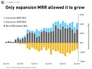 Only expansion MRR allowed it to grow
-$40K
-$20K
$0K
$20K
$40K
$60K
Q2 2012 Q4 2012 Q2 2013 Q4 2013 Q2 2014 Q4 2014
Month...