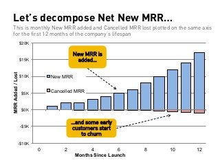 -$10K
-$5K
$0K
$5K
$10K
$15K
$20K
0 2 4 6 8 10 12
MRRAdded/Lost
Months Since Launch
New MRR
Cancelled MRR
Let’s decompose ...