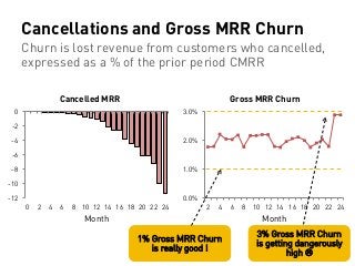 Cancellations and Gross MRR Churn
Churn is lost revenue from customers who cancelled,
expressed as a % of the prior period...