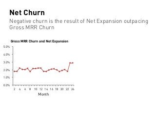 0.0%
1.0%
2.0%
3.0%
4.0%
5.0%
2 4 6 8 10 12 14 16 18 20 22 24
Month
Gross MRR Churn and Net Expansion
Net Churn
Negative c...