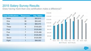 Total Certifications Responses Avg. Salary
None 57 $82,810
One 36 $93,440
Two 34 $95,070
Three 8 $105,825
Four 1 $125,000
...