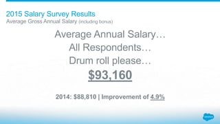 Average Annual Salary…
All Respondents…
Drum roll please…
$93,160
2014: $88,810 | Improvement of 4.9%
Average Gross Annual...
