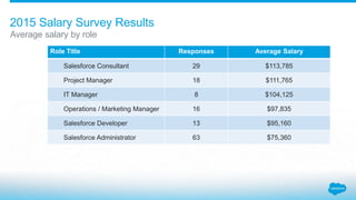 2015 Salary Survey Results
Average salary by role
Role Title Responses Average Salary
Salesforce Consultant 29 $113,785
Pr...