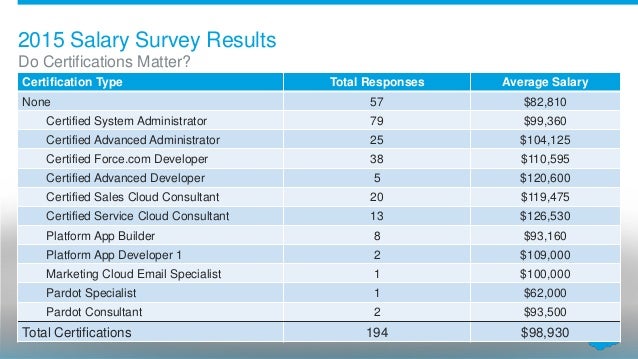 salesforce administrator salary