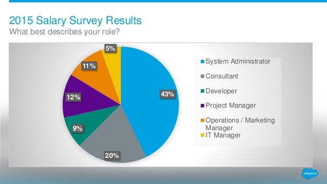 salesforce administrator salary
