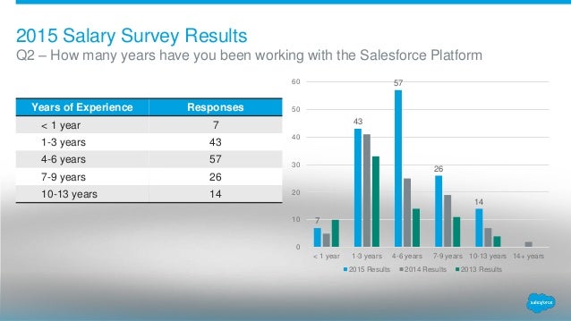salesforce administrator salary