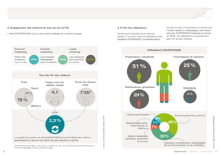 6 7Soyez trouvé | Solutions | Performance
2. Engagement des visiteurs et taux de clic (CTR)
L’offre d’EUROPAGES est au coeur des stratégies de marketing digital.
3. Profil des utilisateurs
Tandis que l’industrie est le premier
secteur d’où sont issus les utilisateurs des
solutions EUROPAGES, le tertiaire prend
de plus en plus d’importance à mesure que
l’import-export s’y développe. Une chose
est sûre, EUROPAGES intéresse le monde
du BtoB : les détaillants ne représentent
que 4% de ses visiteurs.
source:ComscoreDigitalAnalytix,2014
Taux de clic des visiteurs
21 % 4,1 7’25’’
La qualité du contenu du site EUROPAGES et le profil BtoB des visiteurs
garantissent un taux de clic parmi les plus élevés du marché.
Direct
Pages vues par
visiteur unique
Durée de chaque
visite
CTR*
SOYEZ TROUVÉ SUR INTERNET
Utilisateurs d’EUROPAGES
Producteurs, industriels
51 %
Fournisseurs de services
25 %
Distributeurs, grossistes
20 %
Détaillants
4 %
Directeurs généraux, gérants
Directeurs commerciaux, responsables
de la communication ou du marketing
Cadres administratifs
Responsables achat,
import-export ou
logistique
Gestion industrielle,
technique, production
et services
46%
35%
5%
7%
7%
clics leads ventes
Attirer des
prospects
vers un site
Inbound
marketing
Les prospects
interagissent
avec l’entreprise
Content
marketing
Les prospects
sont convertis
en clients
Leads
nurturing
source:BasededonnéesEUROPAGES
2,3 %
79 %
Moteurs
Trafic
*CTR (Click-Through Rate) : Taux de clic : nombre de clics vers les sites des membres divisé par le
nombre d’affichages de leurs E*Card et E*Page.
 