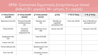 SPSS- Στατιστικά Σημαντικές Συσχετίσεις με τελικό
βαθμό (Χ= χαμηλή, Μ= μέτρια, Υ= υψηλή)
1ο έτος (2007-
2008)
2ο έτος (2008-
2009)
3ο έτος (2009-
2010)
3 έτη 1ο & 2ο έτος 1ο & 3ο έτος
Spectrum of use (Χ) Perceived moodle
usefulness lesson
(Χ)
Glossary view
(Χ)
Moodle use
capability
perceptions (Χ)
User view all (Χ) Ease of Moodle use
perceptions (Χ)
Total of id (Χ) Perceived
usefulness
assignment (Χ)
Spectrum of use
(Μ)
Forum view (Χ) Resource view (Χ)
Assignment view
(Χ)
Total of id (Μ)
Course view (Χ) Course view (Μ)
Forum add post (Χ) Questionnaire view
(Μ)
User view (Χ) Computer at home
 
