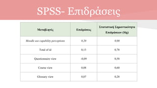 SPSS- Επιδράσεις
Μεταβλητές Επιδράσεις
Στατιστική Σημαντικότητα
Επιδράσεων (Sig)
Moodle use capability perceptions 0,20 0,00
Total of id 0,13 0,78
Questionnaire view -0,09 0,58
Course view 0,08 0,60
Glossary view 0,07 0,28
 