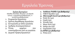 Εργαλεία Έρευνας
Χρήση Κριτηρίων
Scheffel, Drachsler, Stoyanov, και Specht
(2014), 1=χαμηλότερη βαθμολογία, 7=
μεγαλύτερη βαθμολογία)
1. Ευχρηστία Εργαλείου
2. Χρόνος Εκμάθησης Εργαλείου
3. Συνεργασία με άλλα εργαλεία
4. Αριθμός Αναπαραστάσεων
5. Τύπος αρχείων που
υποστηρίζονται από τα εργαλεία
6. Δωρεάν Χρήση Εργαλείων
1. Tableau Public (42 βαθμούς)
2. TIBCO Spotfire (42)
3. Microsoft Excel (40 βαθμούς)
4. Node XL (40)
5. Gephi (33)
6. Wordle (33)
7. Many Eyes (33)
8. Infogr.am (29)
9. Gapminder (29)
10.SPSS (31 βαθμούς)
11. Weka (27)
 