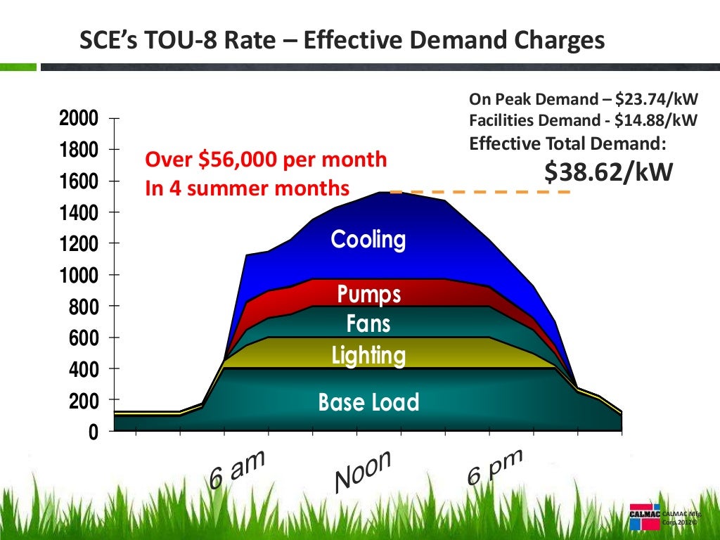 A quick Review of SCE TOU8 rate, 250 kv service, option b