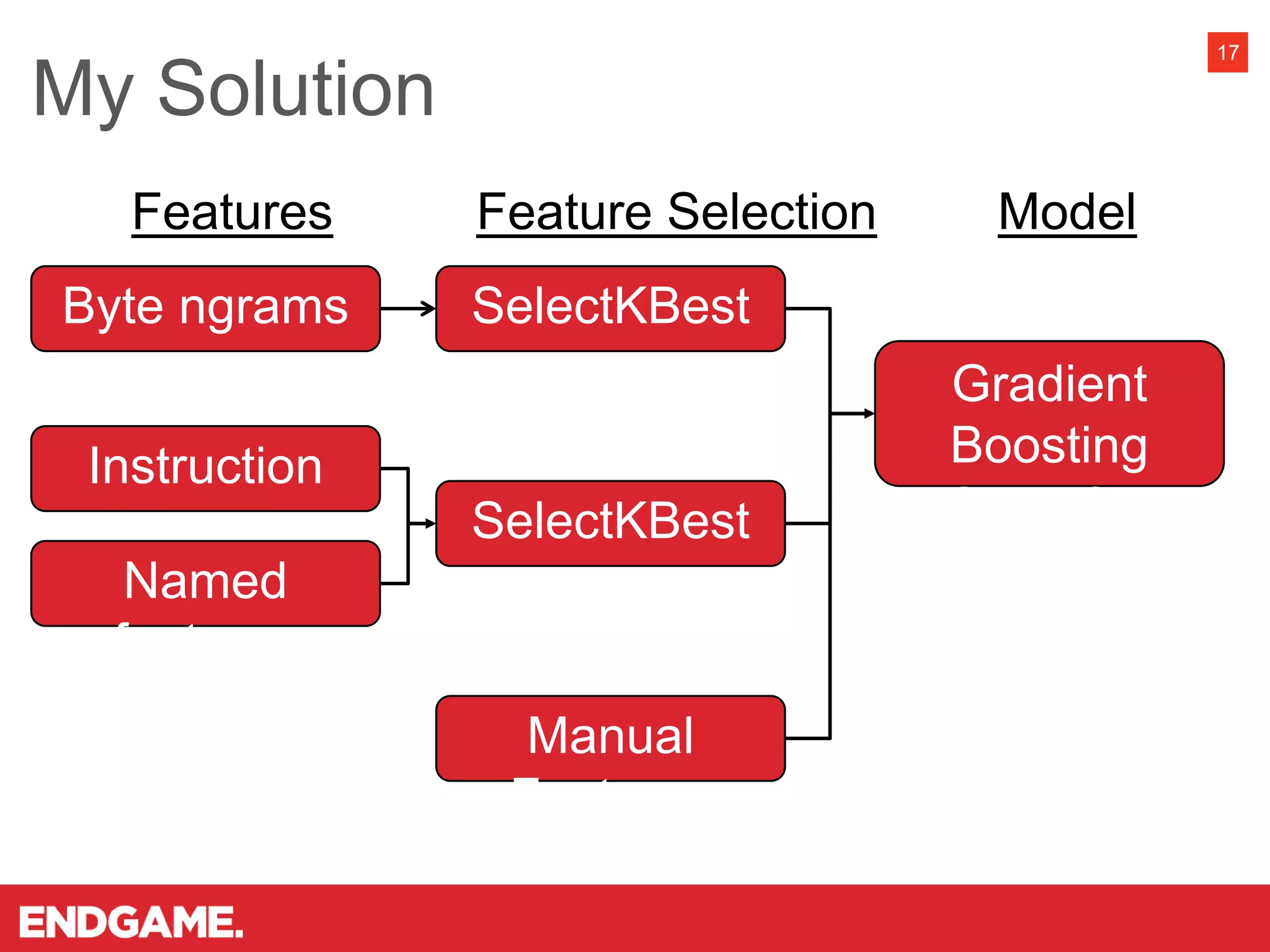 My Solution
17
Byte ngrams
Instruction
ngrams
Named
features
SelectKBest
SelectKBest
Gradient
Boosting
Classifier
Features Feature Selection Model
Manual
Features
 