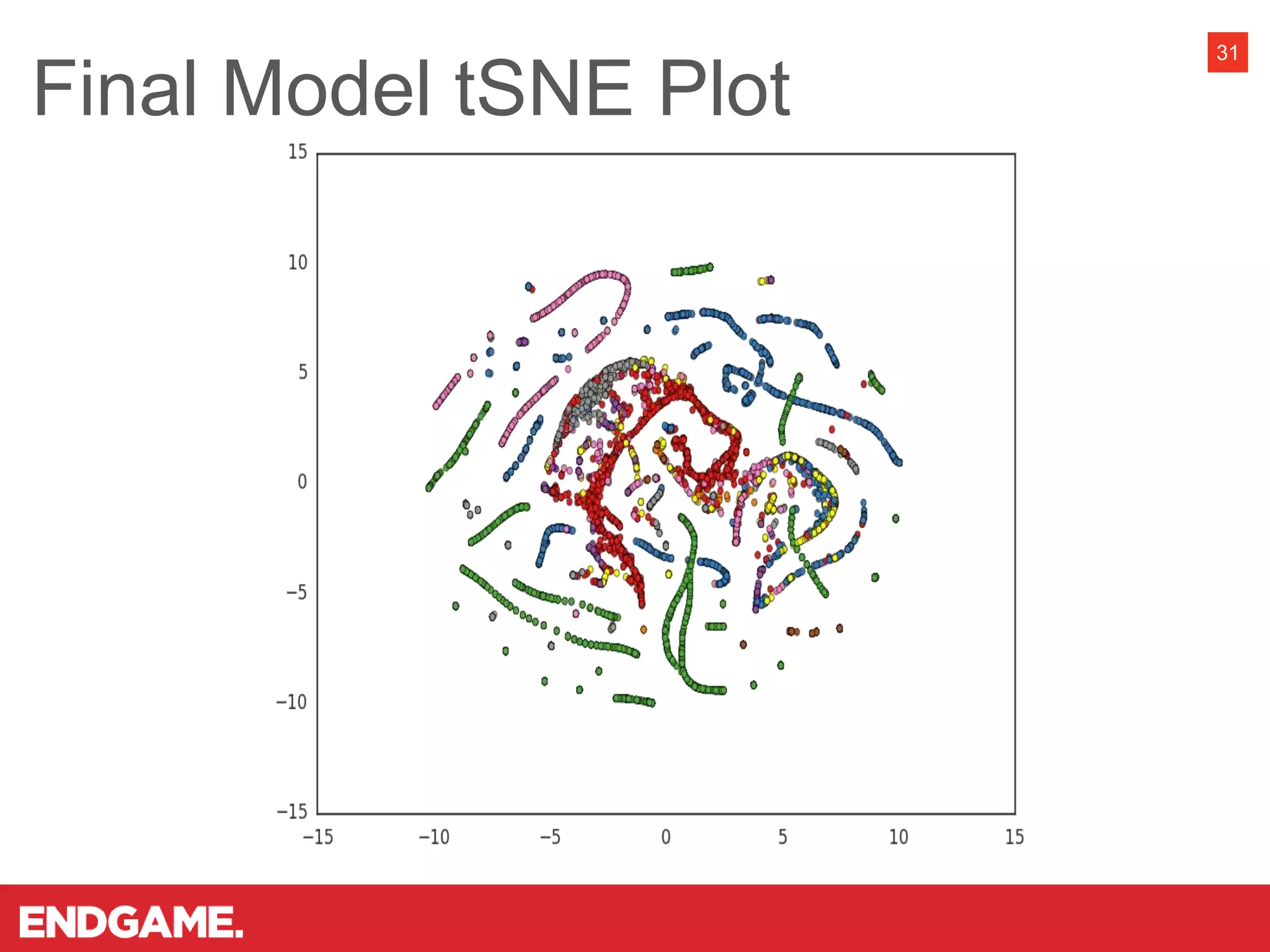 Final Model tSNE Plot
31
 