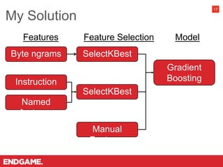My Solution
17
Byte ngrams
Instruction
ngrams
Named
features
SelectKBest
SelectKBest
Gradient
Boosting
Classifier
Features Feature Selection Model
Manual
Features
 