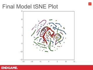 Final Model tSNE Plot
31
 