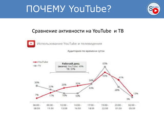 ПОЧЕМУ YouTube?
Сравнение активности на YouTube и ТВ
 
