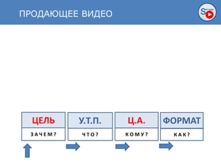 ЦЕЛЬ У.Т.П. Ц.А. ФОРМАТ
З А Ч Е М ? Ч Т О ? К О М У ? К А К ?
ПРОДАЮЩЕЕ ВИДЕОПРОДАЮЩЕЕ ВИДЕО
 