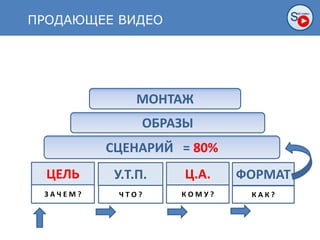 ЦЕЛЬ У.Т.П. Ц.А. ФОРМАТ
З А Ч Е М ? Ч Т О ? К О М У ? К А К ?
СЦЕНАРИЙ = 80%
ОБРАЗЫ
МОНТАЖ
ПРОДАЮЩЕЕ ВИДЕОПРОДАЮЩЕЕ ВИДЕО
 