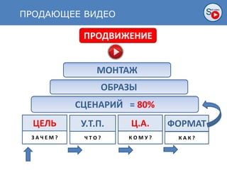 ЦЕЛЬ У.Т.П. Ц.А. ФОРМАТ
З А Ч Е М ? Ч Т О ? К О М У ? К А К ?
СЦЕНАРИЙ = 80%
ОБРАЗЫ
МОНТАЖ
ПРОДАЮЩЕЕ ВИДЕО
ПРОДВИЖЕНИЕ
ПРОДАЮЩЕЕ ВИДЕО
 