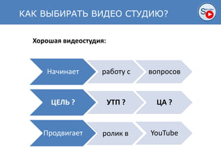 КАК ВЫБИРАТЬ ВИДЕО СТУДИЮ?
Начинает работу с вопросов
ЦЕЛЬ ? УТП ? ЦА ?
Продвигает ролик в YouTube
Хорошая видеостудия:
 