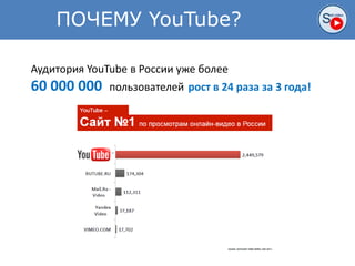 ПОЧЕМУ YouTube?
Аудитория YouTube в России уже более
60 000 000 пользователей рост в 24 раза за 3 года!
 