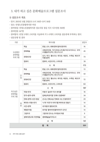 44 2015 <안양, 노년을 노닐다>
3. 내가 하고 싶은 문화예술프로그램 설문조사
1) 설문조사 개요
- 일시: 2015년 11월 25일(수) 11시 30분~13시 30분
- 장소: 안양노인종합복지관 마당
- 참여대상: 안양노인종합복지관 경로식당 점심 식사 식수인원 350명
- 참여인원: 167명
- 참여방식: 1인당 3개의 스티커를 지급하여 각 1~3개의 스티커를 설문판에 부착하는 방식
- 설문문항 및 결과
구분 예시내용 응답수
수강했던
문화예술
프로그램
학습 한글, 산수, 회화(영어/일어/중국어) 16
문화예술
서예/문인화, 악기(하모니카/통기타/오카리나), 국악
(사물놀이/난타), 댄스/디스코
45
운동&건강
요가, 탁구, 헬쓰/GX, 태극권, 태권도, 수족침, 체조(우
리춤/실버)
73
컴퓨터 컴퓨터, 사진(디카), 스마트폰 39
소 계 173
하고싶은
문화예술
프로그램
단
일
학습 한글, 산수, 회화(영어/일어/중국어) 13
문화예술
서예/문인화, 악기(하모니카/통기타/오카리나), 국악
(사물놀이/난타), 댄스/디스코
42
운동&건강
요가, 탁구, 헬쓰/GX, 태극권, 태권도, 수족침, 체조(우
리춤/실버)
72
컴퓨터 컴퓨터, 사진(디카), 스마트폰 60
소 계 187
복
합
무용+연극 무용극 ‘슬로우 이즈 뷰티풀’ 18
연극+음악+문학 입체낭독뮤지컬 ‘언제나 청춘배우’ 34
만화+문학+사진+영상 신나는 만화교실 ‘만화로 쓰는 인생이야기’ 20
북아트+무용+연극 ‘나’와 ‘이웃’의 이야기를 북아트로 만들기 14
사진+문학 내 마음의 힐링포인트 18
체험뮤지컬 뮤지컬 ‘할마미아[할마미아가 간다]’ 14
그림자극 그림자로 만나는 우리동네 자랑 9
생태이론교육+자연예술 생태예술놀이지도사 14
소 계 141
합 계 501
 