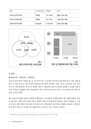 54 2015 <안양, 노년을 노닐다>
영역 교수(접근)법 연령대 분야
정서적+인지적 영역 강의형 50~64세 예술<사회<인문
인지적+신체적 영역 실습형 65~74세 사회<인문<예술
신체적+정서적 영역 워크숍형 75세 이상 인문<사회<예술
1) 분야
○ 예술교육 / 인문교육 / 사회교육
인간이 살아가면서 필요한 밥, 옷, 집 외에 마음 속 양식의 의식주를 꼽으라면 인문, 사회, 예술을
꼽을 수 있을 것이다. 인간 본질의 깨달음을 연구하며 생각하는 힘을 기르는 인문교육, 나를 둘러
싼 도시 사회 환경에서 살아가는 방법을 배우는 사회교육, 마음 속 감성을 일깨우고 진정한 아름다
움이 무엇인지 끊임없이 묻는 예술교육은 비단 시니어 뿐 아니라 인간 누구나 살아가는데 매우 중
요한 교육일 것이다.
매우 바쁘게 다양한 분야로 종횡무진 활동하는 시니어들을 목격할 때마다 왜 그렇게 문화적 갈증
을 해소하지 못하는가에 대해 의문이 있었다. 현재 시니어들에게 목격되는 삶의 어려움들은 그들
이 살아온 생애 경험의 결과물일 가능성이 크다. 일제강점기, 한국전쟁, 산업화 과정에서 누적된 문
화 부재가 이들의 노년기를 더욱 힘들게 하는 것으로도 볼 수 있다는 것이다.8 )
그림 5
영역 교차에 따른 교수법 분류
그림 6
분야 및 연령대에 따른 적정 교수법
인지적 신체적
정서적
강의형 워크숍형
실습형
50~64세 65~74세 75세 이상
예술
인문
사회
강의형
워크숍형
실습형
8 ) 차승은(2014), “노인은 무엇으로 사는가”에 대한 토론문, 1차 포럼 <노년은 무엇으로 사는가> 자료집
 