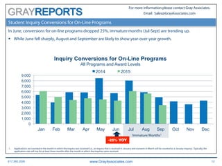 617.366.2838 www.GrayAssociates.com 12
GRAY
For more information please contact Gray Associates.
Email: Sales@GrayAssociates.com
Student Inquiry Conversions for On-Line Programs
In June, conversions for on-line programs dropped 25%, immature months (Jul-Sept) are trending up.
§  While June fell sharply, August and September are likely to show year-over-year growth.
1.  Applications are counted in the month in which the inquiry was received (i.e., an inquiry that is received in January and converts in March will be counted as a January inquiry). Typically, the
application rate will rise for at least three months after the month in which the inquiries were received.
0
1,000
2,000
3,000
4,000
5,000
6,000
7,000
8,000
9,000
Jan Feb Mar Apr May Jun Jul Aug Sep Oct Nov Dec
Inquiry Conversions for On-Line Programs
All Programs and Award Levels
2014 2015
Immature Months1
-25% YOY
 