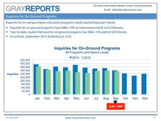 617.366.2838 www.GrayAssociates.com 13
GRAY
For more information please contact Gray Associates.
Email: Sales@GrayAssociates.com
Inquiries for On-Ground Programs
Inquiries for on-campus higher-education programs nearly reached last year’s levels.
§  Inquiries for on-ground programs have fallen 10% or more every month since February.
§  Year-to-date, student demand for on-ground programs has fallen 12% behind 2014 levels.
§  In contrast, September 2015 declined just 3.5%.
2012
0
50,000
100,000
150,000
200,000
250,000
300,000
350,000
400,000
450,000
500,000
Jan Feb Mar Apr May Jun Jul Aug Sep Oct Nov Dec
Inquiries
Inquiries for On-Ground Programs
All Programs and Award Levels
2014 2015
-3.5% YOY
 