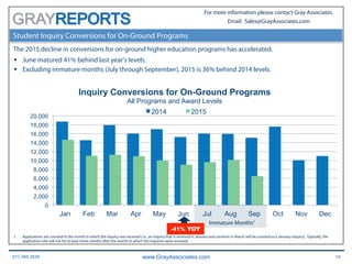 617.366.2838 www.GrayAssociates.com 14
GRAY
For more information please contact Gray Associates.
Email: Sales@GrayAssociates.com
The 2015 decline in conversions for on-ground higher education programs has accelerated.
§  June matured 41% behind last year’s levels.
§  Excluding immature months (July through September), 2015 is 36% behind 2014 levels.
0
2,000
4,000
6,000
8,000
10,000
12,000
14,000
16,000
18,000
20,000
Jan Feb Mar Apr May Jun Jul Aug Sep Oct Nov Dec
Inquiry Conversions for On-Ground Programs
All Programs and Award Levels
2014 2015
Immature Months1
Student Inquiry Conversions for On-Ground Programs
1.  Applications are counted in the month in which the inquiry was received (i.e., an inquiry that is received in January and converts in March will be counted as a January inquiry). Typically, the
application rate will rise for at least three months after the month in which the inquiries were received.
-41% YOY
 