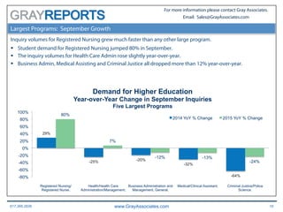 617.366.2838 www.GrayAssociates.com 16
GRAY
For more information please contact Gray Associates.
Email: Sales@GrayAssociates.com
Largest Programs: September Growth
Inquiry volumes for Registered Nursing grew much faster than any other large program.
§  Student demand for Registered Nursing jumped 80% in September.
§  The inquiry volumes for Health Care Admin rose slightly year-over-year.
§  Business Admin, Medical Assisting and Criminal Justice all dropped more than 12% year-over-year.
29%
-25% -20%
-32%
-64%
80%
7%
-12% -13%
-24%
-80%
-60%
-40%
-20%
0%
20%
40%
60%
80%
100%
Registered Nursing/
Registered Nurse.
Health/Health Care
Administration/Management.
Business Administration and
Management, General.
Medical/Clinical Assistant. Criminal Justice/Police
Science.
Demand for Higher Education
Year-over-Year Change in September Inquiries
Five Largest Programs
2014 YoY % Change 2015 YoY % Change
 