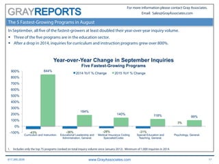 617.366.2838 www.GrayAssociates.com 17
GRAY
For more information please contact Gray Associates.
Email: Sales@GrayAssociates.com
-43% -36% -28% -31%
3%
844%
184%
140% 118% 99%
-100%
0%
100%
200%
300%
400%
500%
600%
700%
800%
900%
Curriculum and Instruction. Educational Leadership and
Administration, General.
Medical Insurance Coding
Specialist/Coder.
Special Education and
Teaching, General.
Psychology, General.
Year-over-Year Change in September Inquiries
Five Fastest-Growing Programs
2014 YoY % Change 2015 YoY % Change
The 5 Fastest-Growing Programs in August
In September, all five of the fastest-growers at least doubled their year-over-year inquiry volume.
§  Three of the five programs are in the education sector.
§  After a drop in 2014, inquiries for curriculum and instruction programs grew over 800%.
1.  Includes only the top 75 programs (ranked on total inquiry volume since January 2012). Minimum of 1,000 inquiries in 2014.
 
