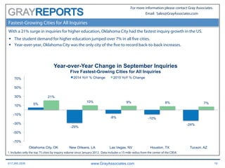 617.366.2838 www.GrayAssociates.com 19
GRAY
For more information please contact Gray Associates.
Email: Sales@GrayAssociates.com
Fastest-Growing Cities for All Inquiries
With a 21% surge in inquiries for higher education, Oklahoma City had the fastest inquiry growth in the US.
§  The student demand for higher education jumped over 7% in all five cities.
§  Year-over-year, Oklahoma City was the only city of the five to record back-to-back increases.
1. Includes only the top 75 cities by inquiry volume since January 2012. Data includes a 15-mile radius from the center of the CBSA.
5%
-29%
-8% -10%
-24%
21%
10% 9% 8% 7%
-70%
-50%
-30%
-10%
10%
30%
50%
70%
Oklahoma City, OK New Orleans, LA Las Vegas, NV Houston, TX Tucson, AZ
Year-over-Year Change in September Inquiries
Five Fastest-Growing Cities for All Inquiries
2014 YoY % Change 2015 YoY % Change
 