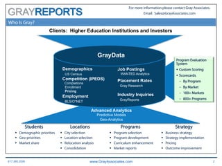 617.366.2838 www.GrayAssociates.com 2
GRAY
For more information please contact Gray Associates.
Email: Sales@GrayAssociates.com
Who Is Gray?
GrayData
Completions
Enrollment
Pricing
Employment
BLS/O*NET
Placement Rates
Gray Research
Industry Inquiries
GrayReports
Demographics
US Census
Job Postings
WANTED Analytics
Students Programs StrategyLocations
§  Demographic priorities
§  Geo-priorities
§  Market share
§  City selection
§  Location selection
§  Relocation analysis
§  Consolidation
§  Program selection
§  Program development
§  Curriculum enhancement
§  Market reports
§  Business strategy
§  Strategy implementation
§  Pricing
§  Outcome improvement
Advanced Analytics
Predictive Models
Geo-Analytics
Clients: Higher Education Institutions and Investors
Competition (IPEDS)
Program Evaluation
System
§  Custom Scoring
§  Scorecards
-  By Program
-  By Market
-  100+ Markets
-  800+ Programs
 
