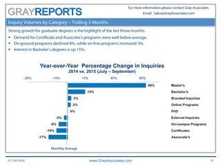 617.366.2838 www.GrayAssociates.com 20
GRAY
For more information please contact Gray Associates.
Email: Sales@GrayAssociates.com
-17%
-10%
-8%
-3%
0%
2%
3%
15%
68%
-35% -10% 15% 40% 65%
Associate's
Certificates
On-campus Programs
External Inquiries
PhD
Online Programs
Branded Inquiries
Bachelor's
Master's
Year-over-Year Percentage Change in Inquiries
2014 vs. 2015 (July – September)
Inquiry Volumes by Category – Trailing 3-Months
Strong growth for graduate degrees is the highlight of the last three months.
§  Demand for Certificate and Associate’s programs were well below average.
§  On-ground programs declined 8%, while on-line programs increased 3%.
§  Interest in Bachelor’s degrees is up 15%.
Monthly Average
 